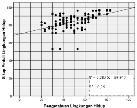 Gambar  3  menunjukkan  bahwa  hubungan  pengetahuan  lingkungan  hidup  dengan  sikap  peduli  lingkungan  hidup  positif,  pada  setiap  kenaikan  1  skor  pengetahuan  lingkungan  hidup  akan  meningkatkan  sikap  peduli  lingkungan  hidup  sebesar  0,2