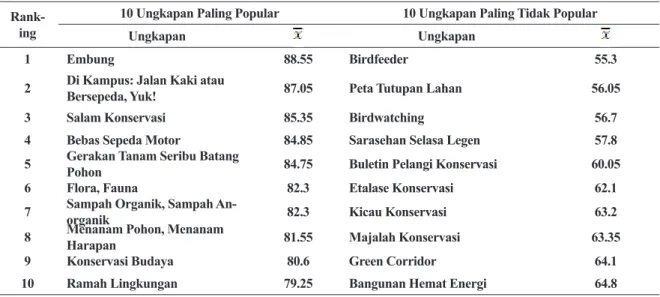 Tabel 3. 10 Ungkapan Terpopular dan Tidak Popular tentang Konservasi menurut Mahasiswa 