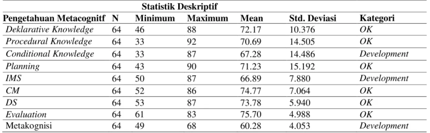 Tabel 1. Kesadaran Metakognitif Mahasiswa pada Perkulihan Fisiologi Manusia  Statistik Deskriptif 