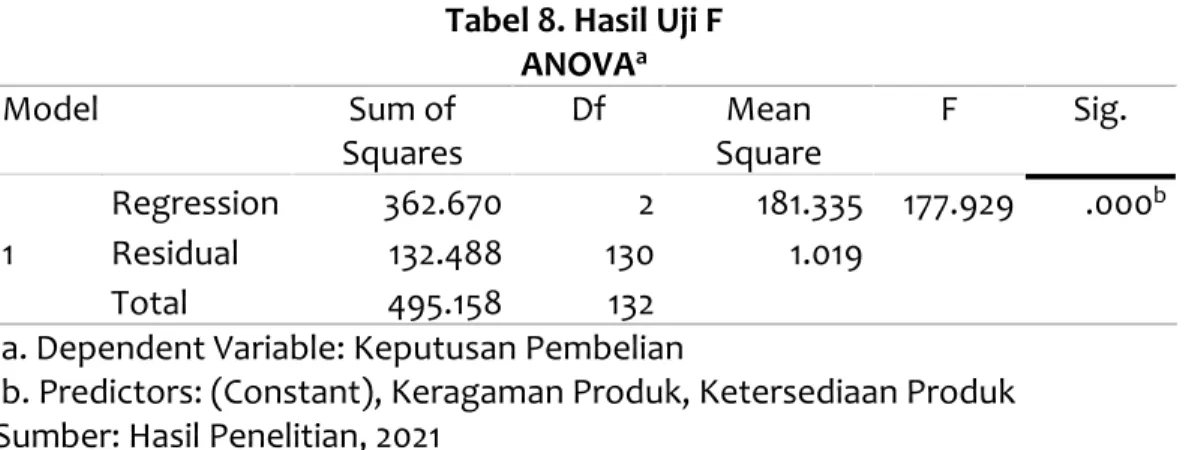 Tabel 8. Hasil Uji F   ANOVA a Model  Sum of  Squares  Df  Mean  Square  F  Sig.  1  Regression  362.670  2  181.335  177.929  .000 bResidual 132.488 130 1.019   Total  495.158  132  