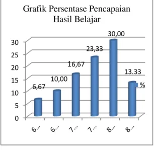 Tabel 2.  Distribusi Frekuensi Kumulatif Skor  Hasil  Belajar  Fisika  PesertaDidik  Kelas  X.6  SMA  Negeri  16  Makassar Tahun Ajaran 2013/2013  Interval  Frekuensi  Persentase  (%) 