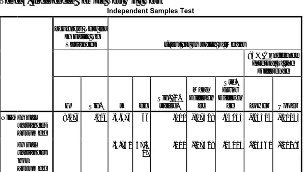 Tabel 6. Independen Sample Test Uji t Test