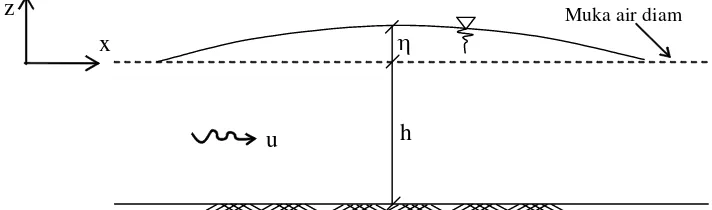 Gambar 4.1. Sket variabel pada persamaan gelombang Airy 