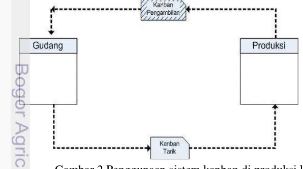 Gambar 2 Penggunaan sistem kanban di produksi kecap 