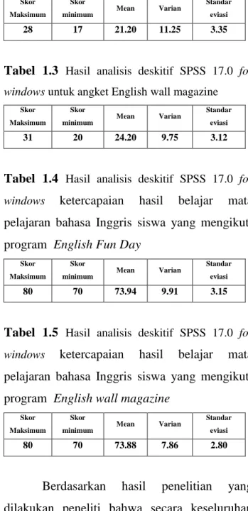 Tabel  1.2  Hasil  analisis  deskitif  SPSS  17.0  for  windows untuk angket English fun day
