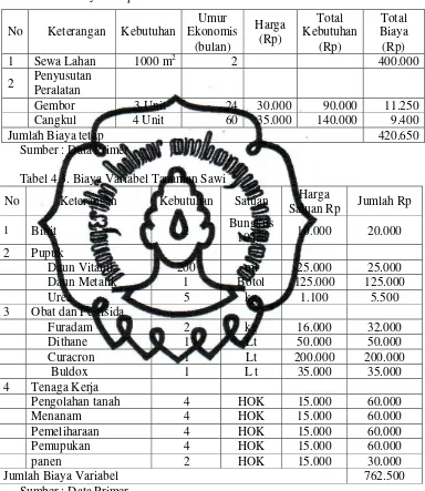 Tabel  4.2 Biaya Tetap Produksi sawi  