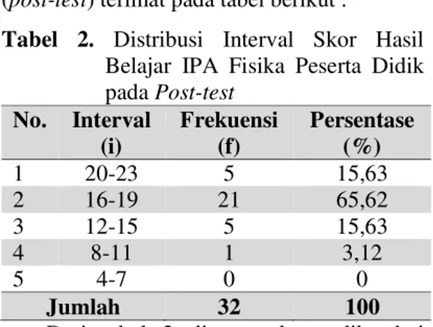 Tabel  2.   Distribusi  Interval  Skor  Hasil  Belajar  IPA  Fisika  Peserta  Didik  pada Post-test  No