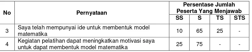 Tabel 3.  Hasil Tanggapan Peserta Pelatihan Pemodelan Matematika di MGMP Matematika SMA Kota Bukittinggi Untuk Tindak Lanjut Kegiatan 
