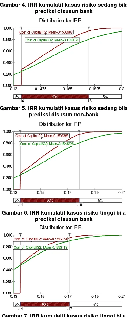Gambar 7. IRR kumulatif kasus risiko tinggi bila prediksi disusun non-bank 