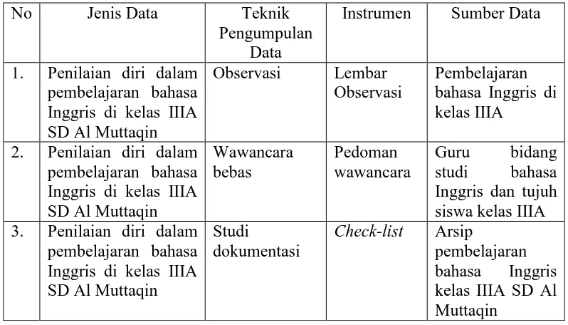 Tabel 3.2 Jenis Data, Teknik Pengumpulan data, Instrumen yang digunakan 