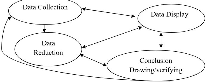 Gambar 3.2 Komponen dalam analisis data 
