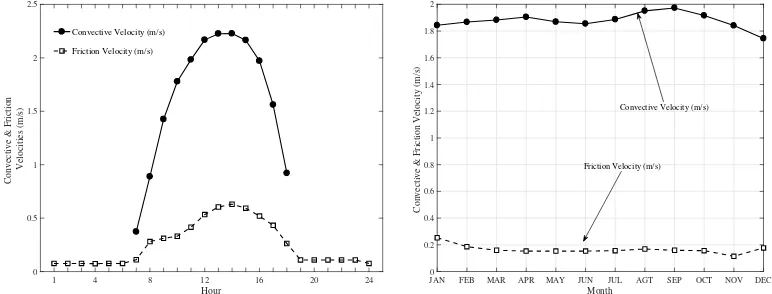 Figure-4. Variation of sensible heat flux Daily (left panel), Monthly (right panel) 