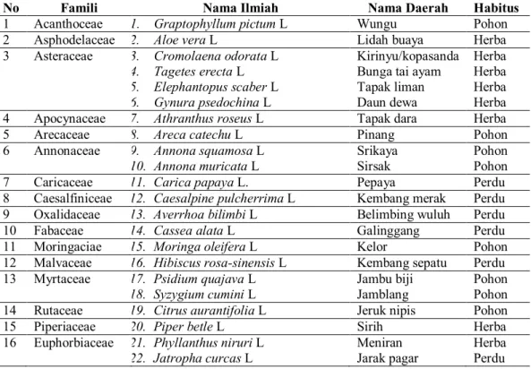Tabel 4.1 Jenis-jenis Tumbuhan yang Digunakan sebagai Obat oleh Masyarakat di  Kemukiman Pulo Nasi 