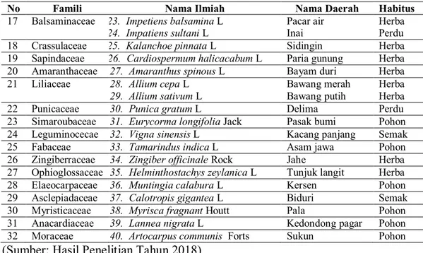 Tabel  4.2  Jenis  Penyakit  yang  Diobati  dengan  Menggunakan  Tumbuhan  oleh  Masyarakat di Kemukiman Pulo Nasi 