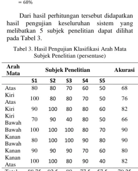 Tabel 3. Hasil Pengujian Klasifikasi Arah Mata  Subjek Penelitian (persentase)  Arah 
