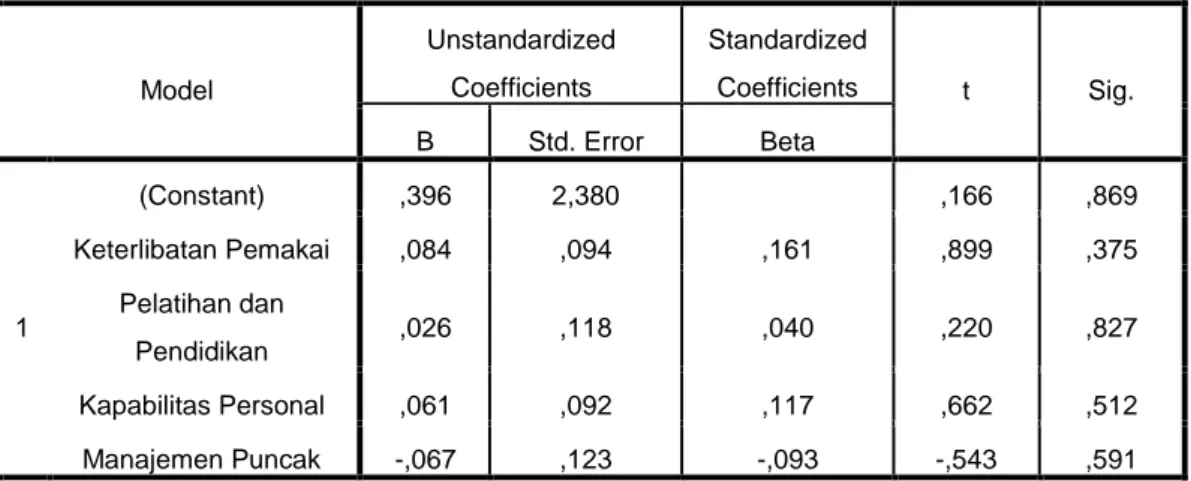 Tabel 4.14  Uji Glajser  Coefficients a Model  Unstandardized Coefficients  Standardized Coefficients  t  Sig