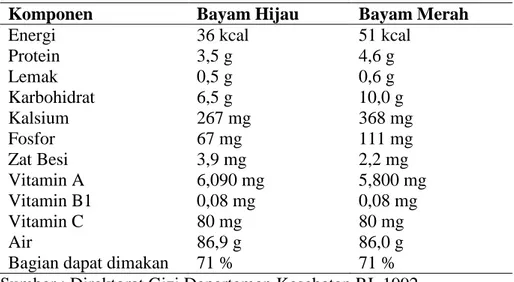 Tabel 3. Kandungan Nutrisi Pada 100 Gram Bayam 