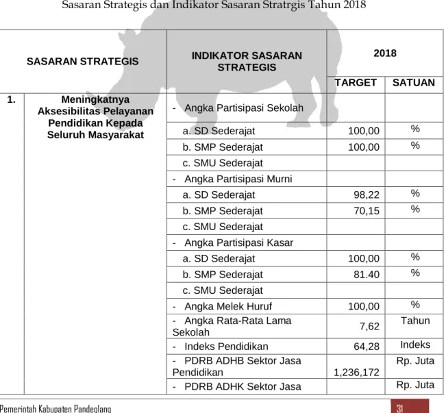 Tabel 2.1 Perjanjian Kinerja Bupati  