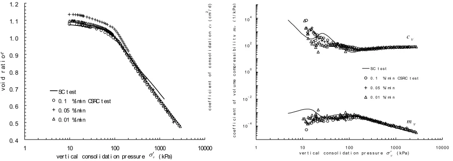 Figure 4. e - logσ′v relationship observed 