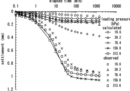 Figure 6. e – log k relationship 