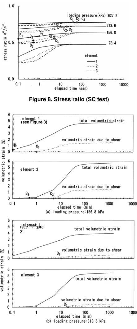 Figure 8. Stress ratio (SC test) 