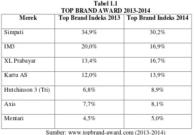 Tabel 1.1 TOP BRAND AWARD 2013-2014 