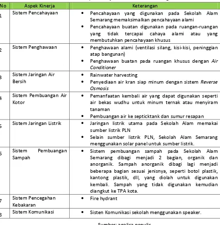 Tabel 5.10 Aspek Teknis Sekolah Alam Semarang 