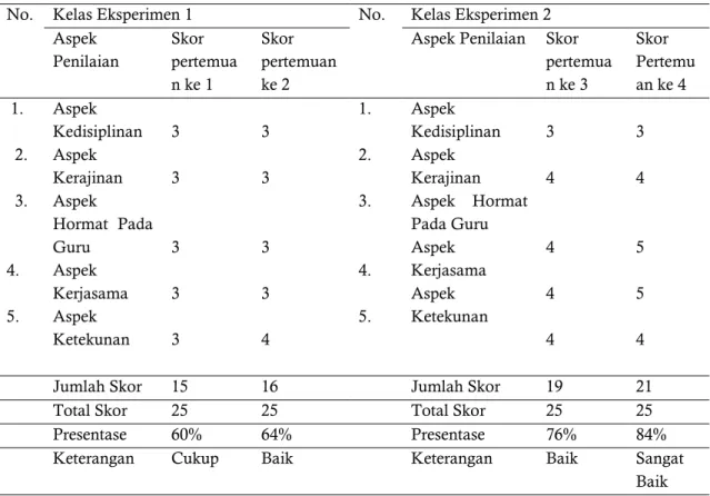 Tabel  3.  Hasil pengamatan Aktivitas Belajar kelas eksperimen 1 dan kelas eksperimen 2  No