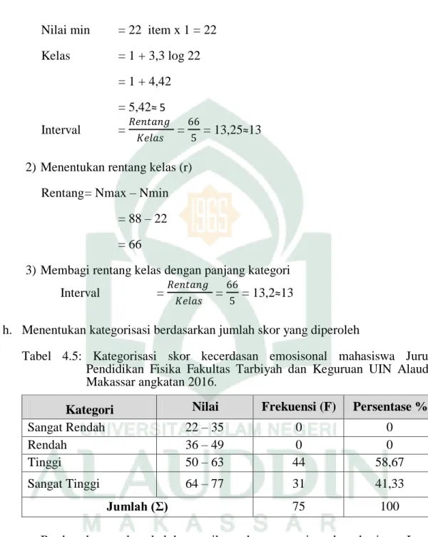 Tabel  4.5:  Kategorisasi  skor  kecerdasan  emosisonal  mahasiswa  Jurusan  Pendidikan  Fisika  Fakultas  Tarbiyah  dan  Keguruan  UIN  Alauddin  Makassar angkatan 2016