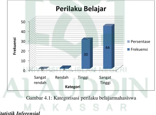 Gambar 4.1: Kategorisasi perilaku belajarmahasiswa 