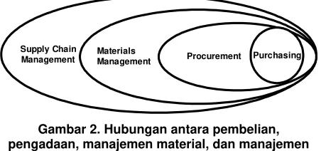 Gambar 3. Konfigurasi umum dari supply chain pada bangunan perumahan  (Vrijhoef & Koskela, 2000)  