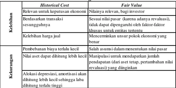 Tabel 2.1  Kelebihan dan Kekurangan Historical Cost dan Fair Value 