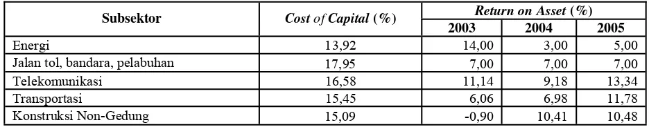 Tabel 6. Perbandingan ROA dan cost of capital 