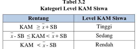 Tabel 3.2 Kategori Level KAM Siswa 