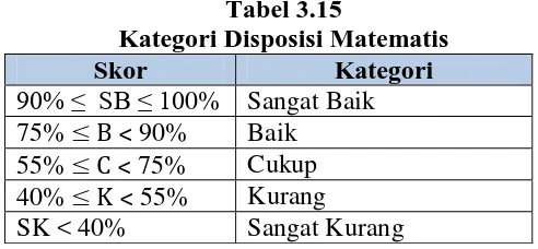 Tabel 3.15 Kategori Disposisi Matematis