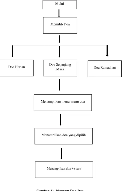 Gambar 3.1 Diagram Doa-Doa  