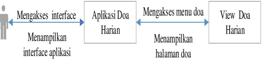 Gambar 3.3 Diagram Kontek Aplikasi Doa 