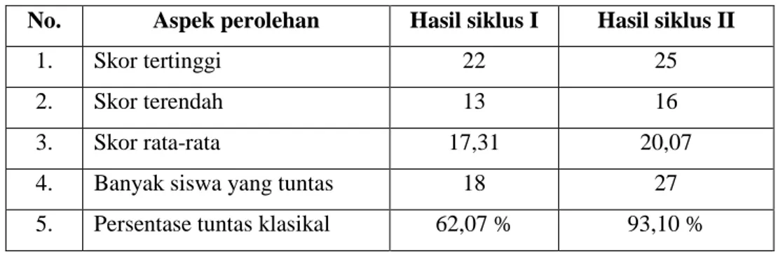 Tabel Hasil Analisis Tes Formatif Siklus I dan Siklus II 