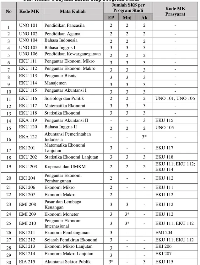 Tabel  7Perincian  Kurikulum    Program  Sarjana  Fakultas  Ekonomi    dan  Bisnis  Universitas Udayana untuk Tiap Program Studi  