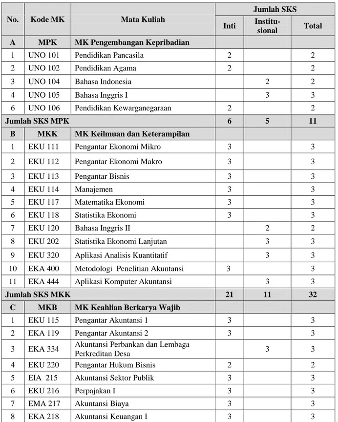 Tabel 14.  Kurikulum Inti dan Institutional Program Studi Akuntansi  Fakultas Ekonomi dan Bisnis Univeraitas Udayana 