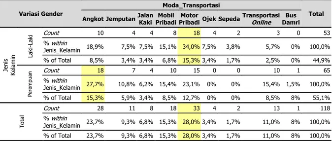 Tabel 1. Cross Tab Jenis Kelamin dengan Moda Transportasi yang Digunakan 