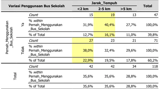 Tabel 4. Jarak Rumah dan Sekolah dengan responden yang pernah menggunakan dan  tidak menggunakan bus sekolah 