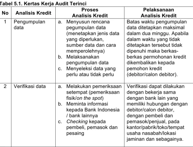 Tabel 5.1. Kertas Kerja Audit Terinci  No  Analisis Kredit  Proses 