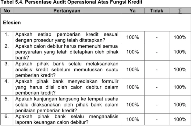 Tabel 5.4. Persentase Audit Operasional Atas Fungsi Kredit 