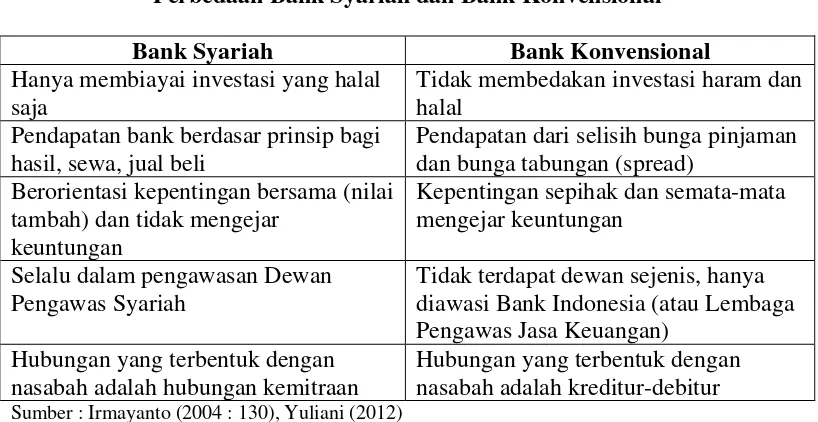 Tabel 2.1 Perbedaan Bank Syariah dan Bank Konvensional 