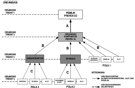 Gambar 7. Pola supply chain konstruksi pada proyek X2 