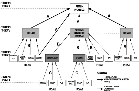 Gambar 9. Pola supply chain konstruksi pada proyek Z2 