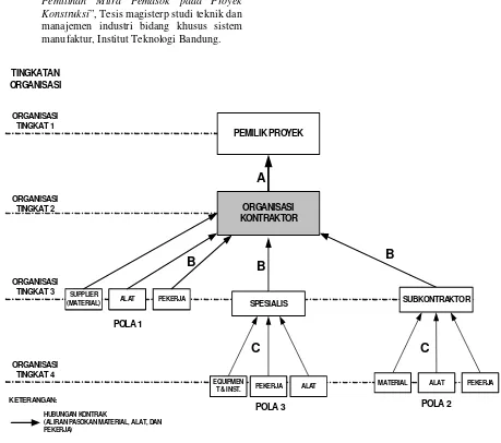 Gambar 10. Pola umum dalam supply chain konstruksi 