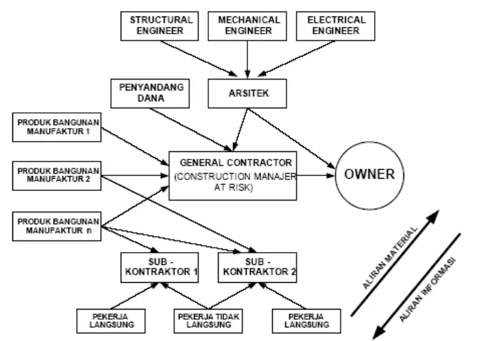Gambar 1. Supply chain konstruksi (Vaidyanathan, 2001) 