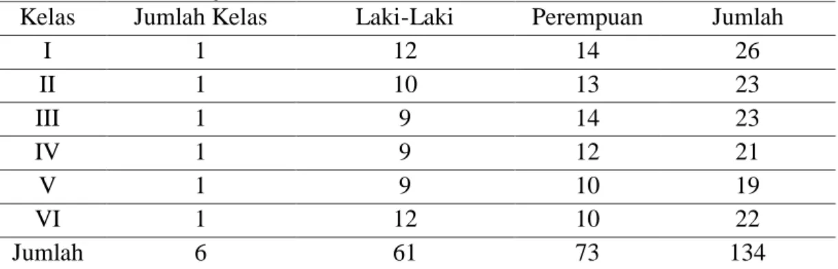 Tabel  di  atas  memperlihatkan  data  guru-guru  dan  pegawai  yang  ada  di  MIN Keunaloi Seulimeum Aceh Besar, baik guru tetap maupun tidak tetap serta  pegawai  tetap  dan  pesuruh  tidak  tetap.Dari  data  di  atas  terdapat  berbagai  guru  bidang st